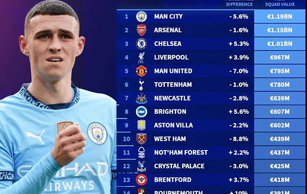 英超身价格局：曼城领跑众强，阿森纳、切尔西依次列二、三位